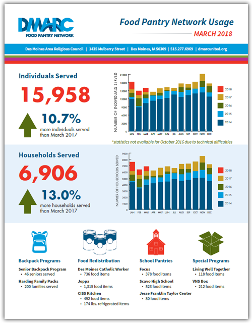 Food Pantry Network Usage May 2018